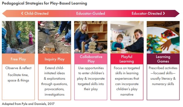 Play Based Learning